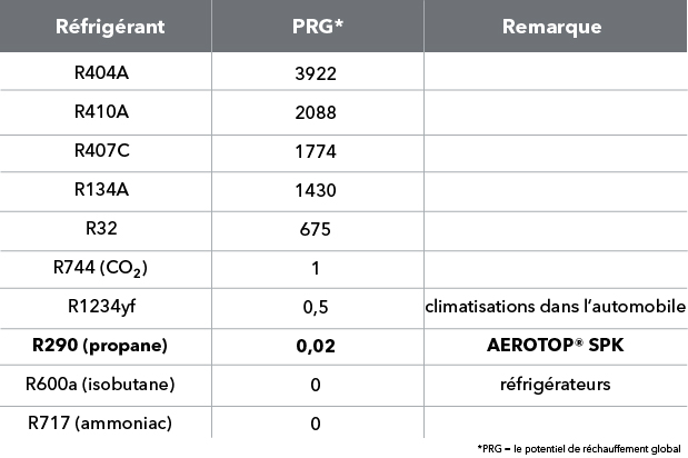 Tableau des liquides de refroidissement avec PRG et remarques