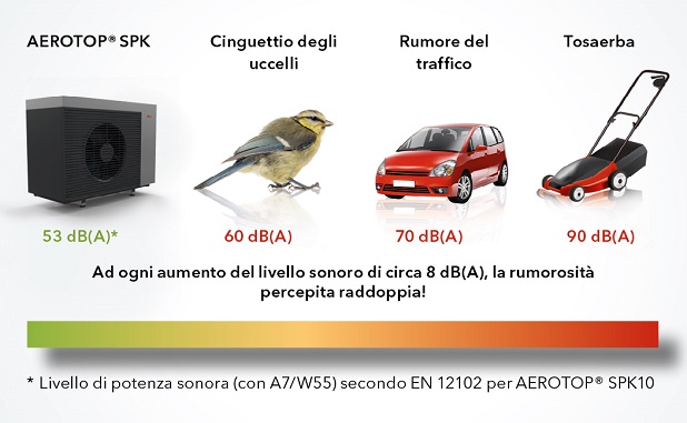 Confronto della rumorosità della SPK con un uccellino, un'automobile e una tosaerba.